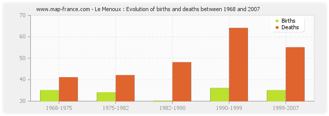 Le Menoux : Evolution of births and deaths between 1968 and 2007